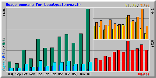 Usage summary for beautysalonroz.ir